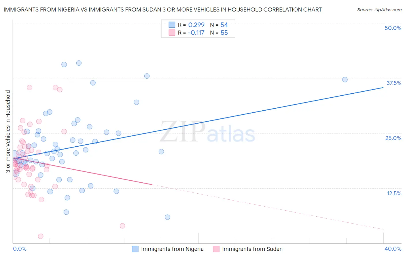 Immigrants from Nigeria vs Immigrants from Sudan 3 or more Vehicles in Household