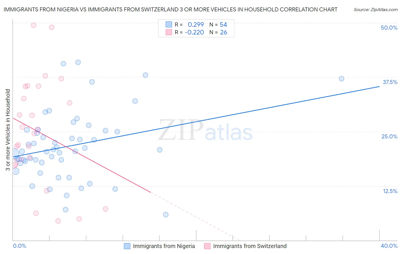 Immigrants from Nigeria vs Immigrants from Switzerland 3 or more Vehicles in Household