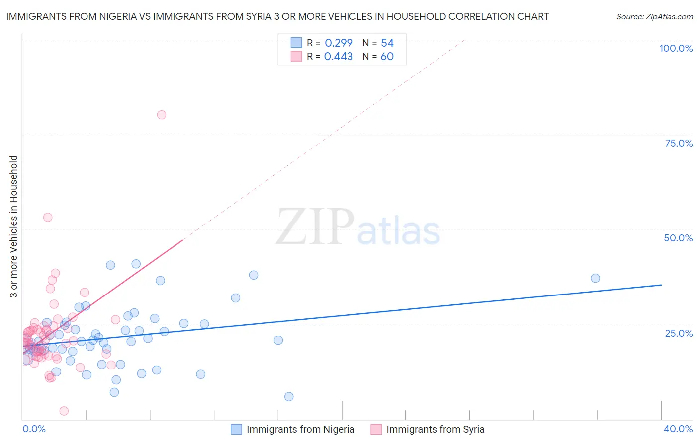 Immigrants from Nigeria vs Immigrants from Syria 3 or more Vehicles in Household