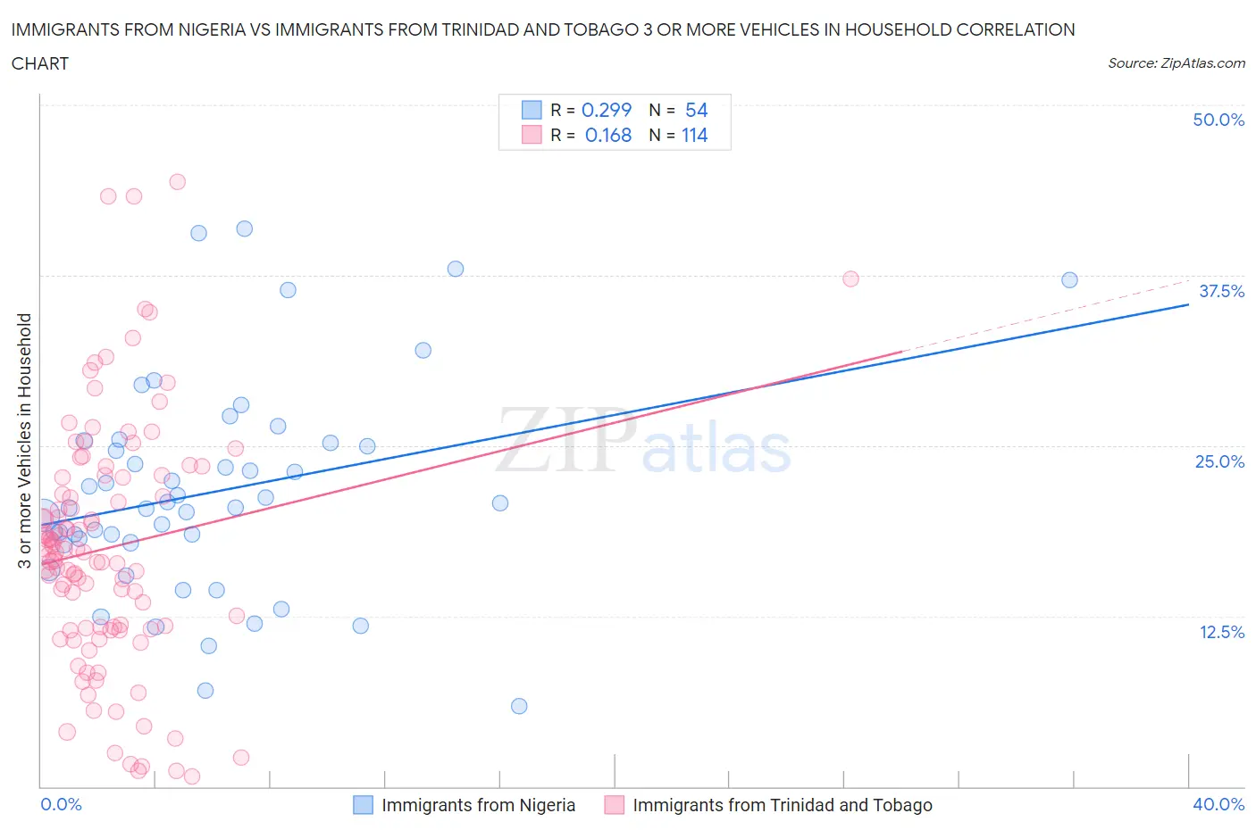 Immigrants from Nigeria vs Immigrants from Trinidad and Tobago 3 or more Vehicles in Household