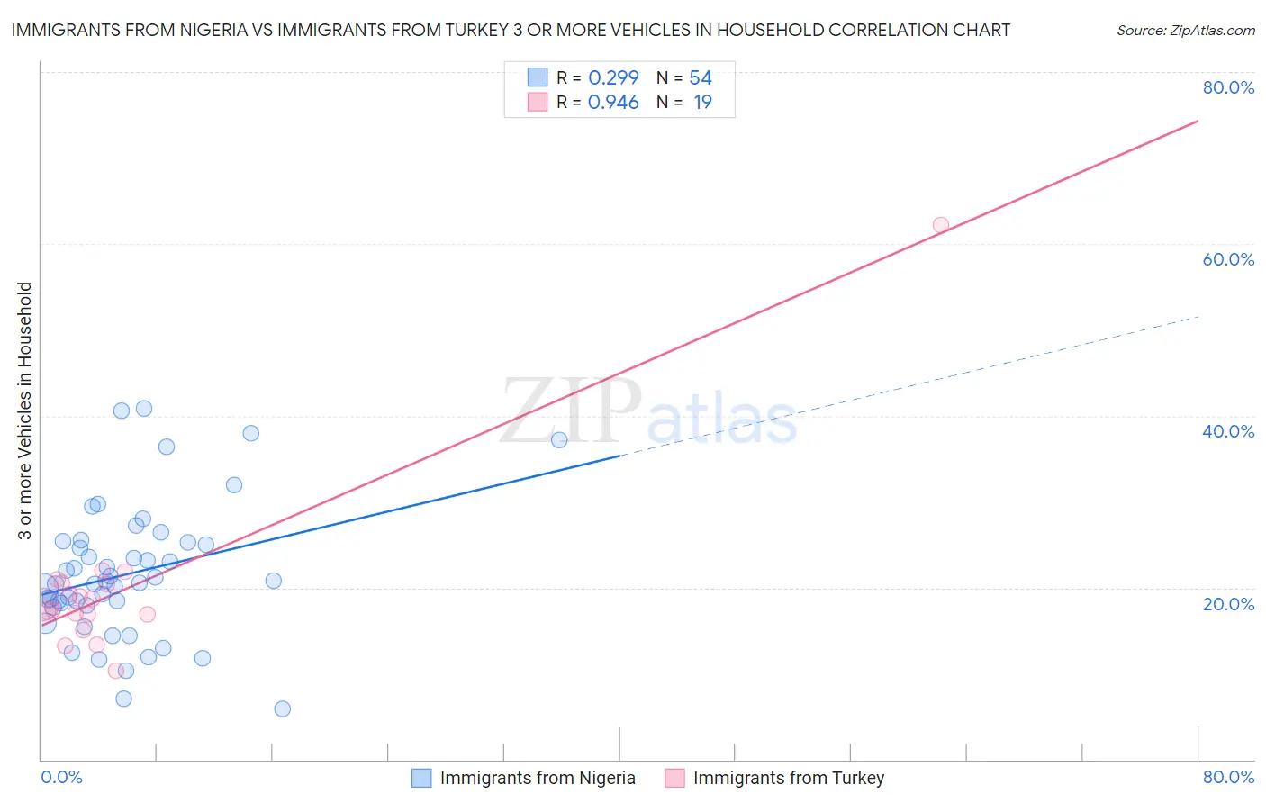 Immigrants from Nigeria vs Immigrants from Turkey 3 or more Vehicles in Household