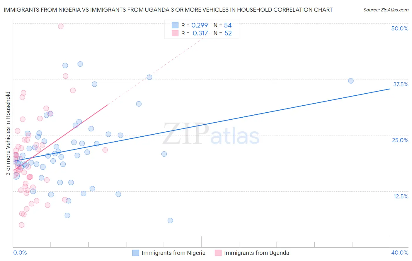 Immigrants from Nigeria vs Immigrants from Uganda 3 or more Vehicles in Household