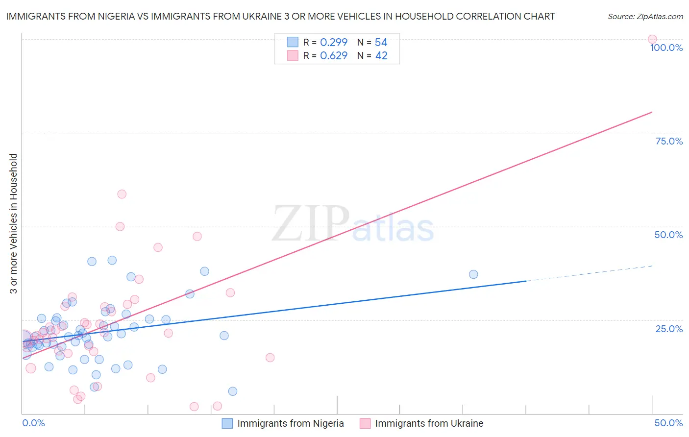 Immigrants from Nigeria vs Immigrants from Ukraine 3 or more Vehicles in Household