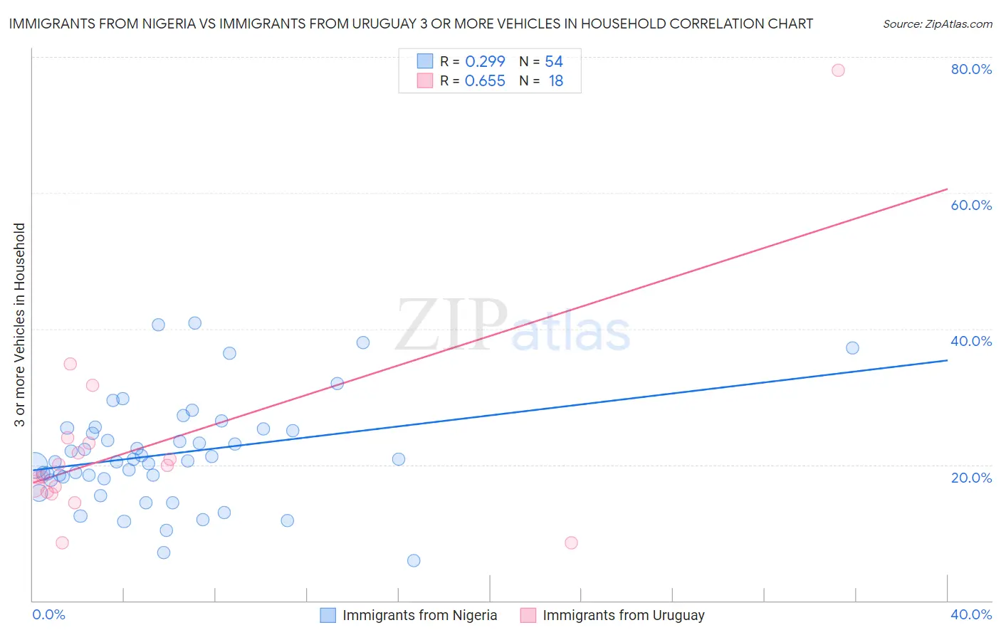 Immigrants from Nigeria vs Immigrants from Uruguay 3 or more Vehicles in Household