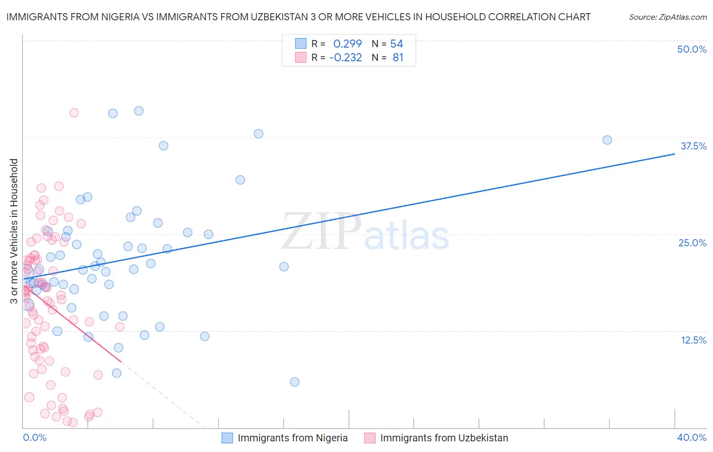 Immigrants from Nigeria vs Immigrants from Uzbekistan 3 or more Vehicles in Household