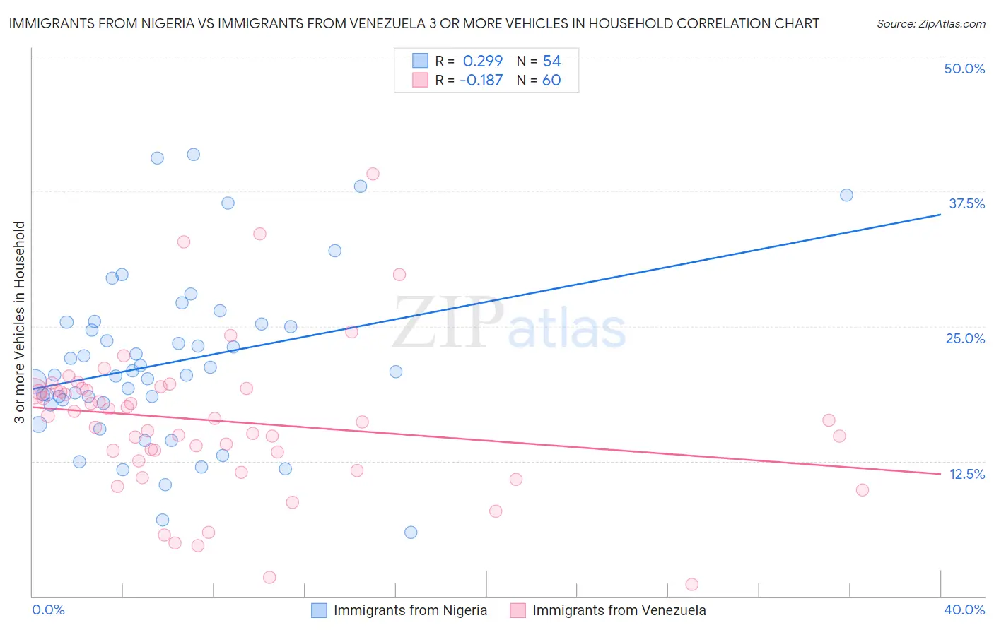 Immigrants from Nigeria vs Immigrants from Venezuela 3 or more Vehicles in Household
