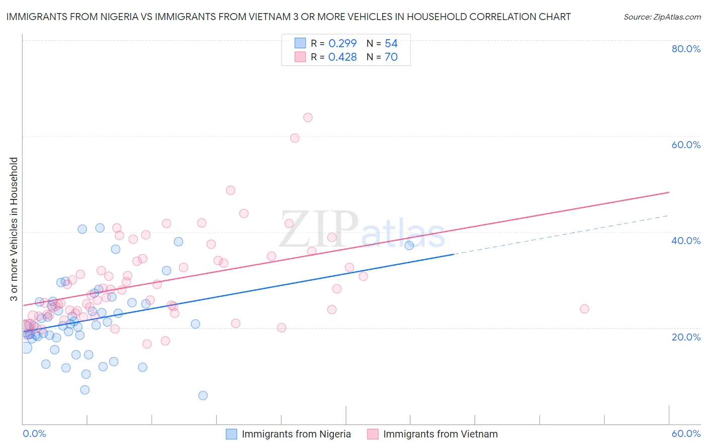 Immigrants from Nigeria vs Immigrants from Vietnam 3 or more Vehicles in Household