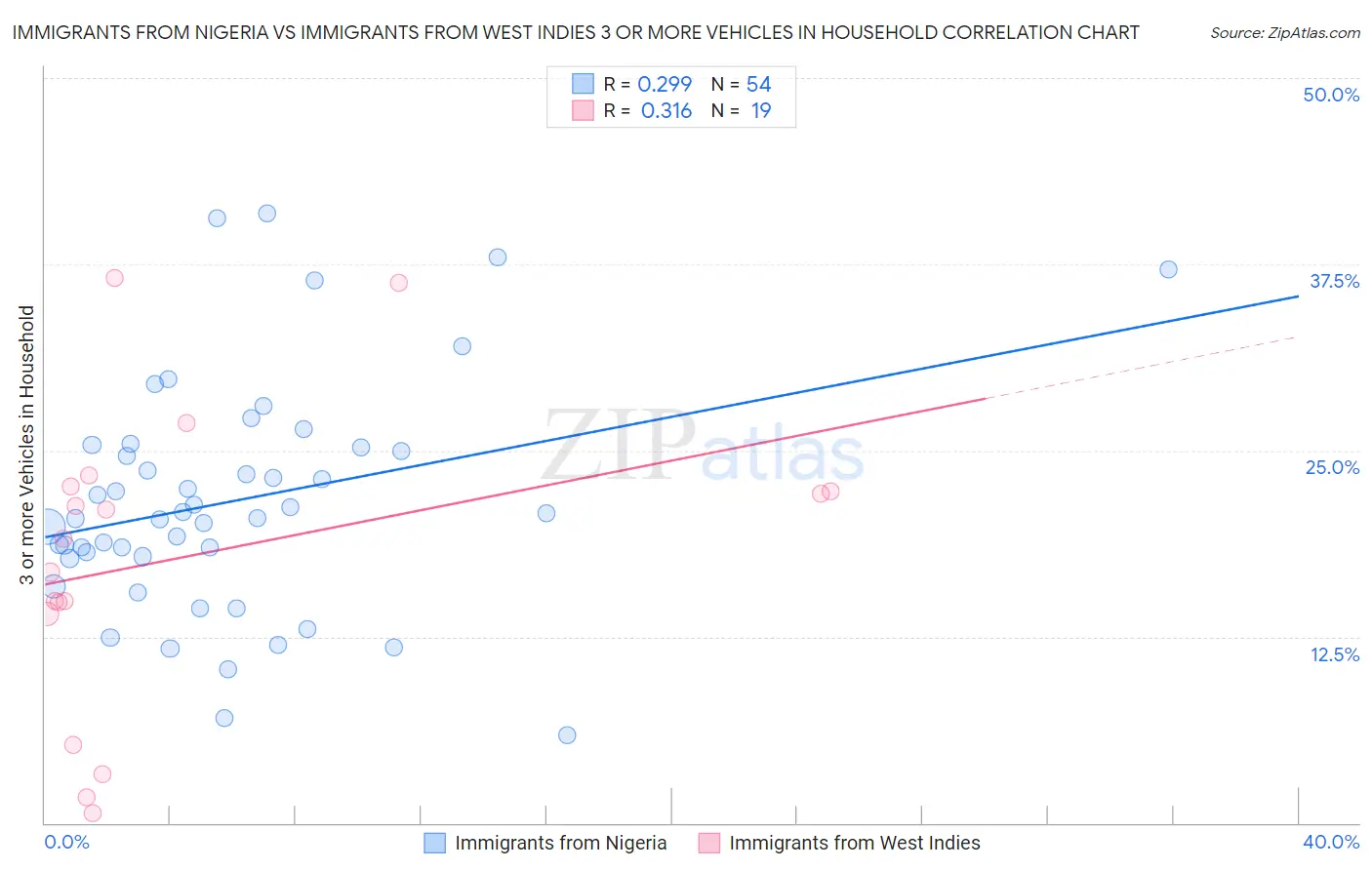 Immigrants from Nigeria vs Immigrants from West Indies 3 or more Vehicles in Household