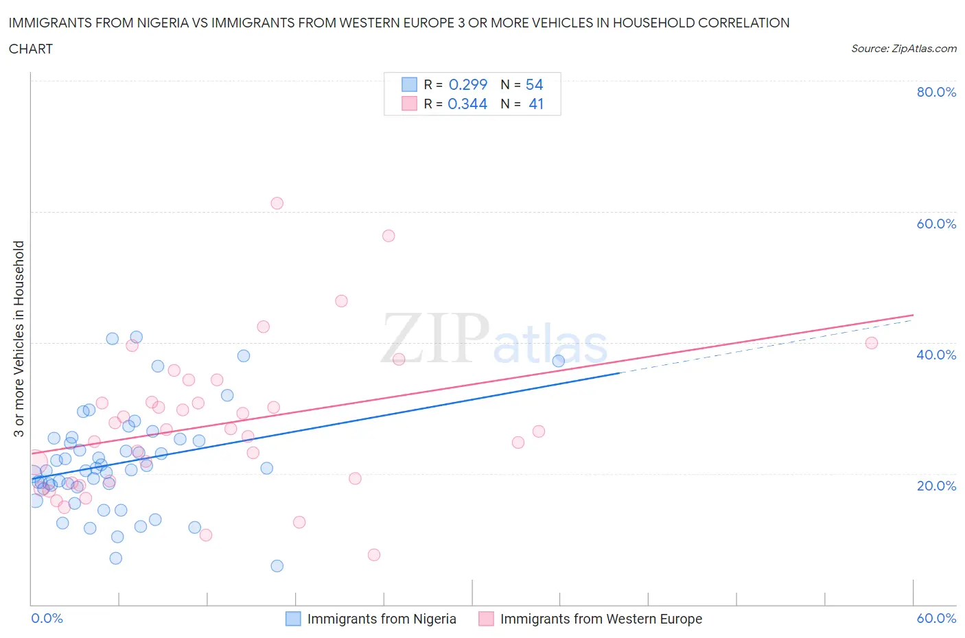 Immigrants from Nigeria vs Immigrants from Western Europe 3 or more Vehicles in Household