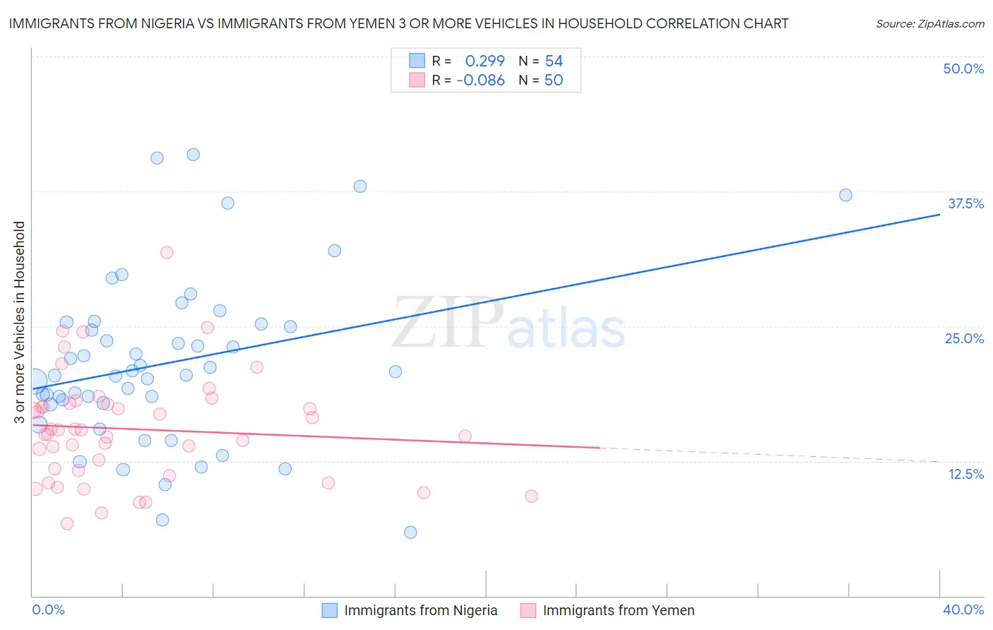 Immigrants from Nigeria vs Immigrants from Yemen 3 or more Vehicles in Household