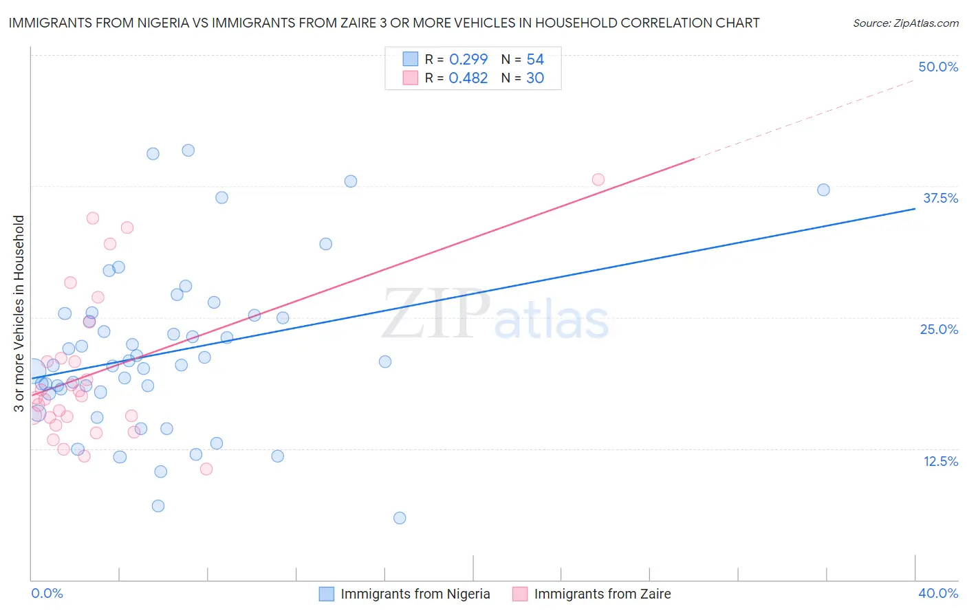 Immigrants from Nigeria vs Immigrants from Zaire 3 or more Vehicles in Household
