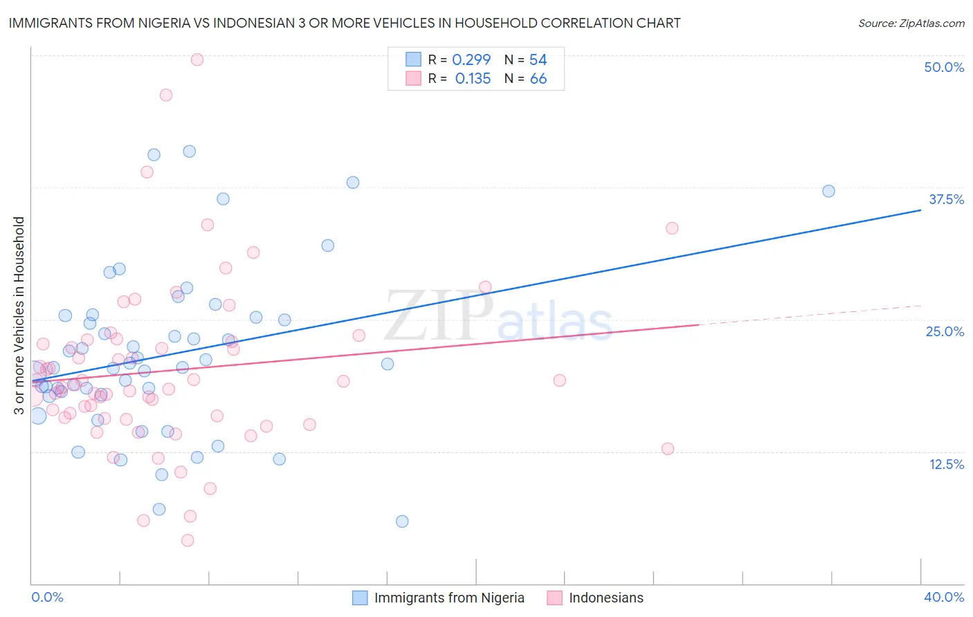Immigrants from Nigeria vs Indonesian 3 or more Vehicles in Household