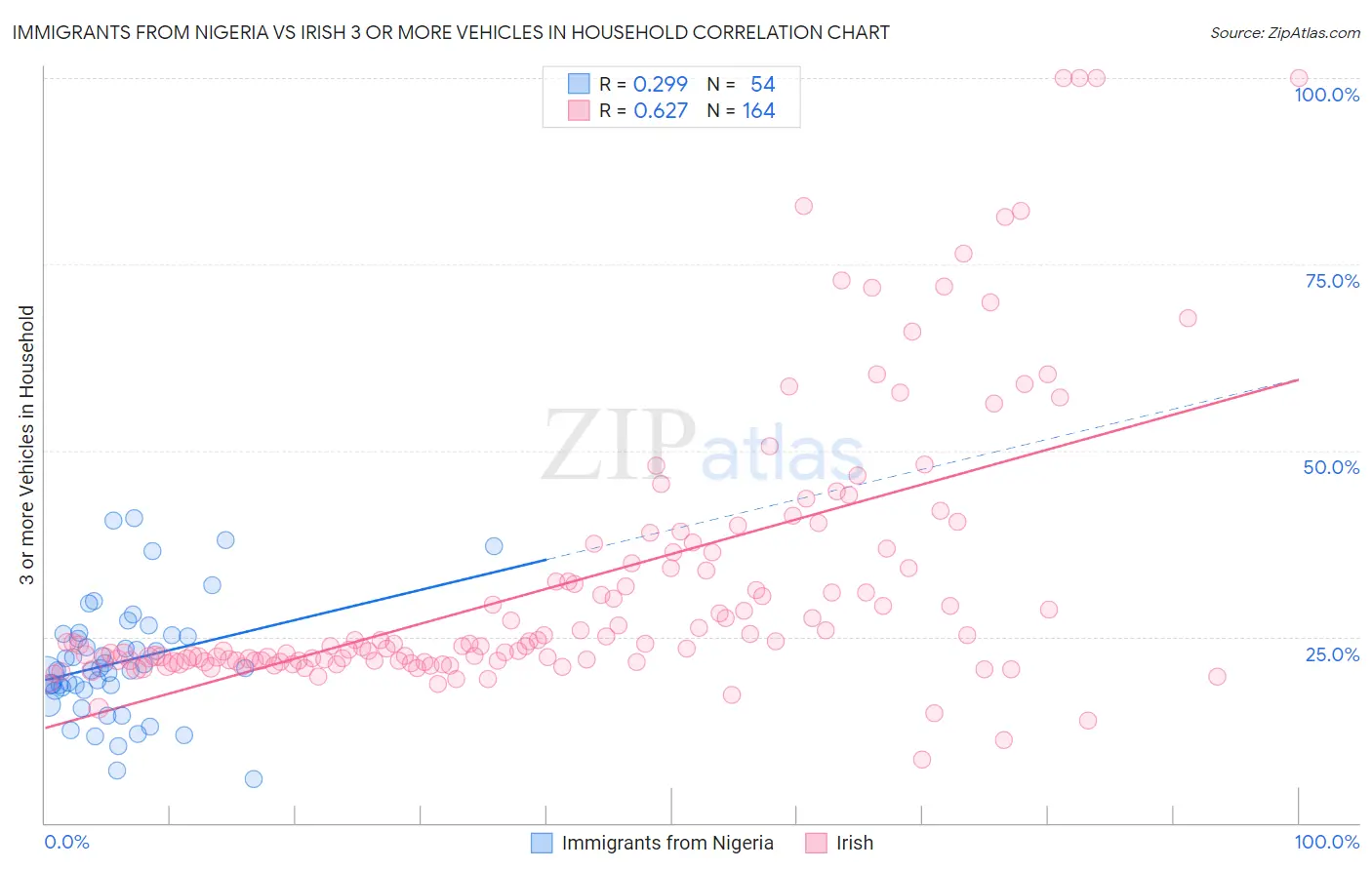 Immigrants from Nigeria vs Irish 3 or more Vehicles in Household