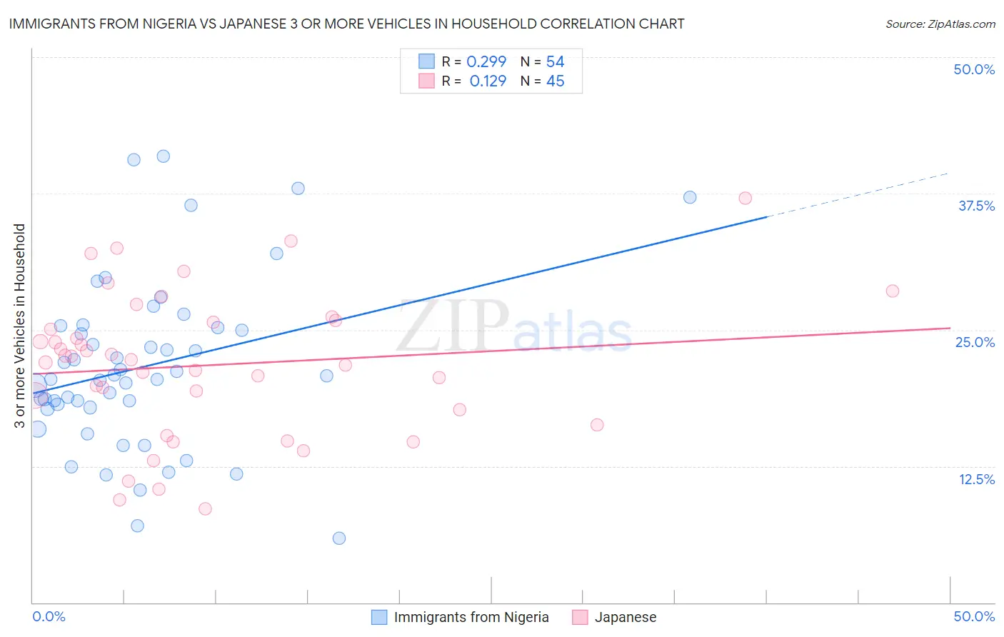 Immigrants from Nigeria vs Japanese 3 or more Vehicles in Household