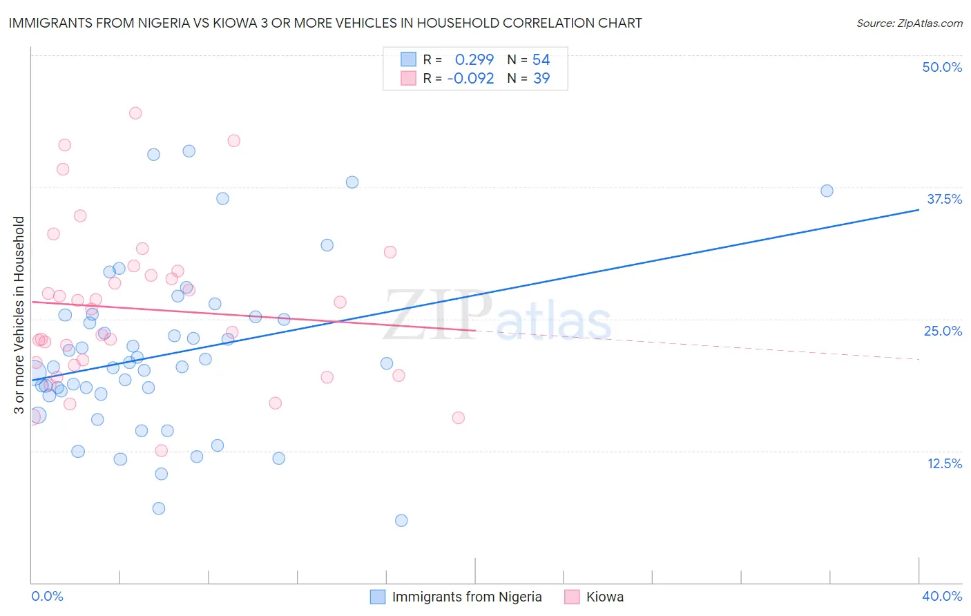 Immigrants from Nigeria vs Kiowa 3 or more Vehicles in Household