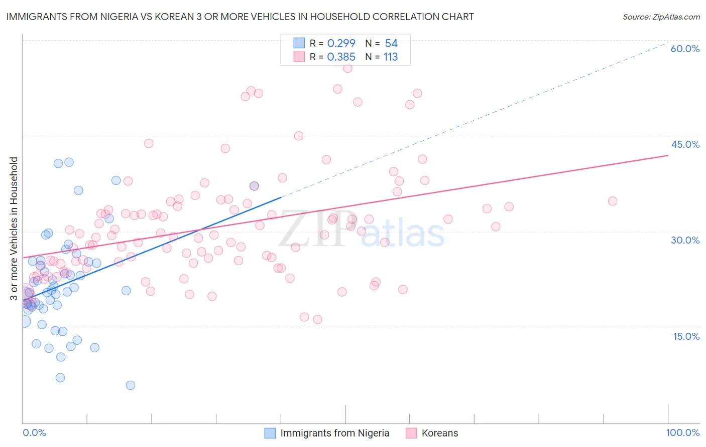Immigrants from Nigeria vs Korean 3 or more Vehicles in Household