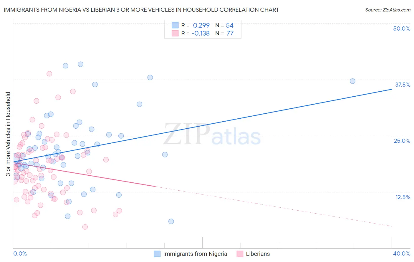 Immigrants from Nigeria vs Liberian 3 or more Vehicles in Household