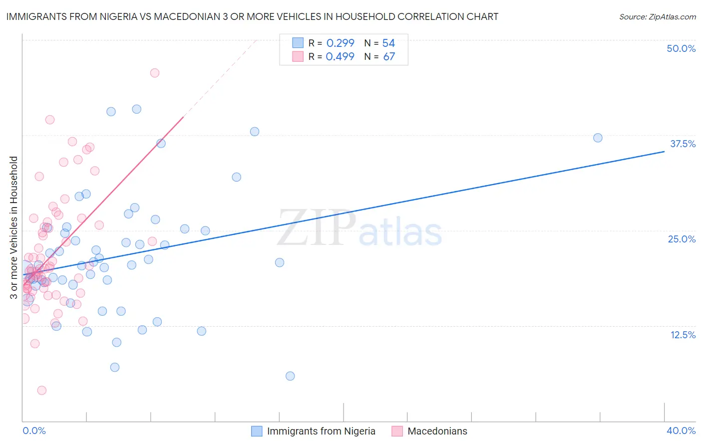 Immigrants from Nigeria vs Macedonian 3 or more Vehicles in Household