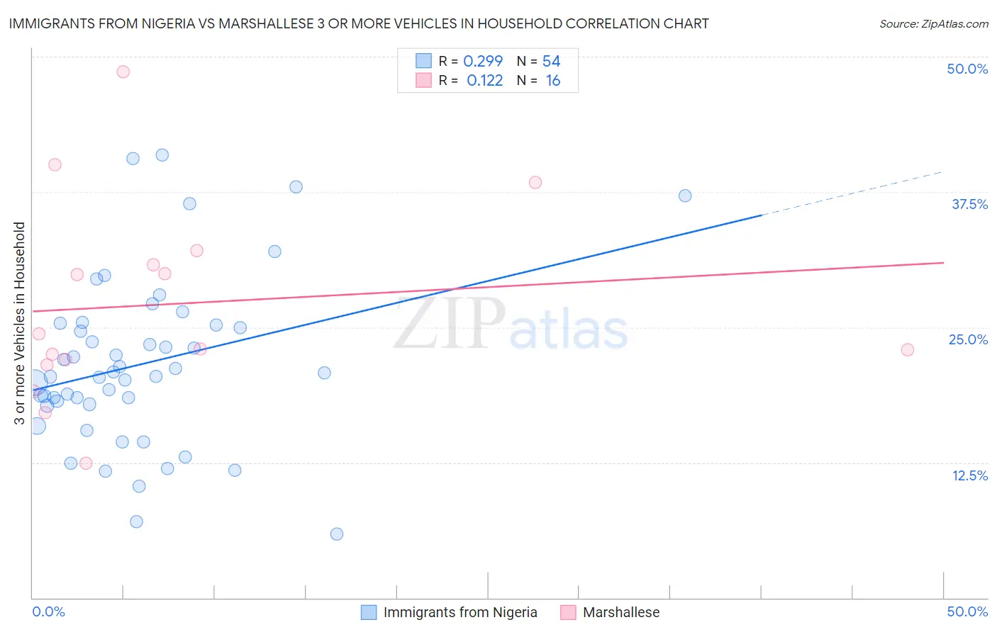 Immigrants from Nigeria vs Marshallese 3 or more Vehicles in Household