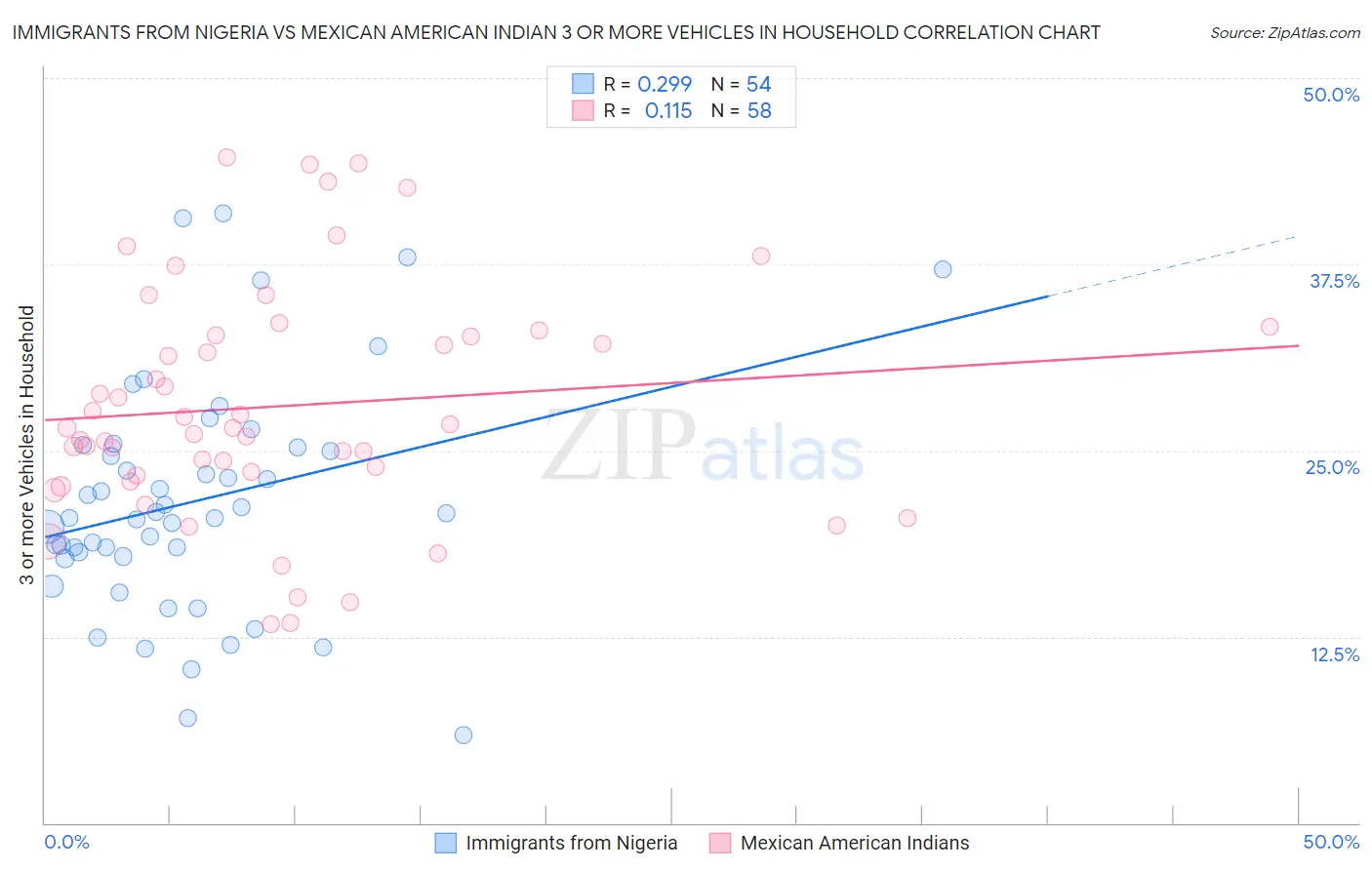 Immigrants from Nigeria vs Mexican American Indian 3 or more Vehicles in Household