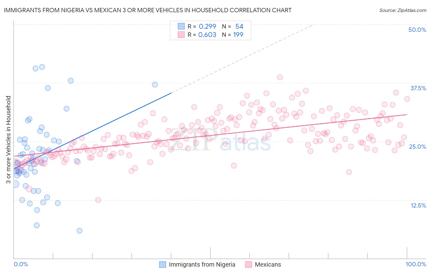 Immigrants from Nigeria vs Mexican 3 or more Vehicles in Household