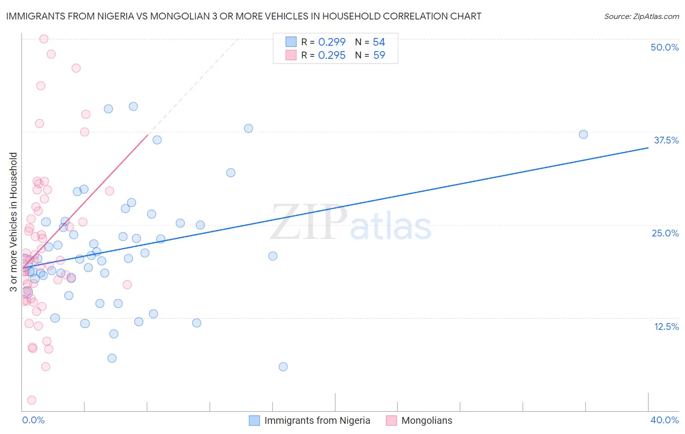 Immigrants from Nigeria vs Mongolian 3 or more Vehicles in Household