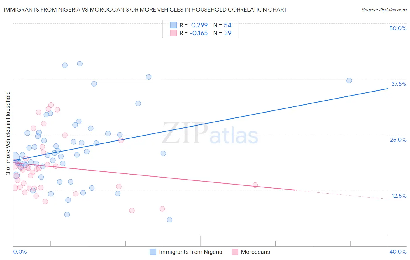 Immigrants from Nigeria vs Moroccan 3 or more Vehicles in Household