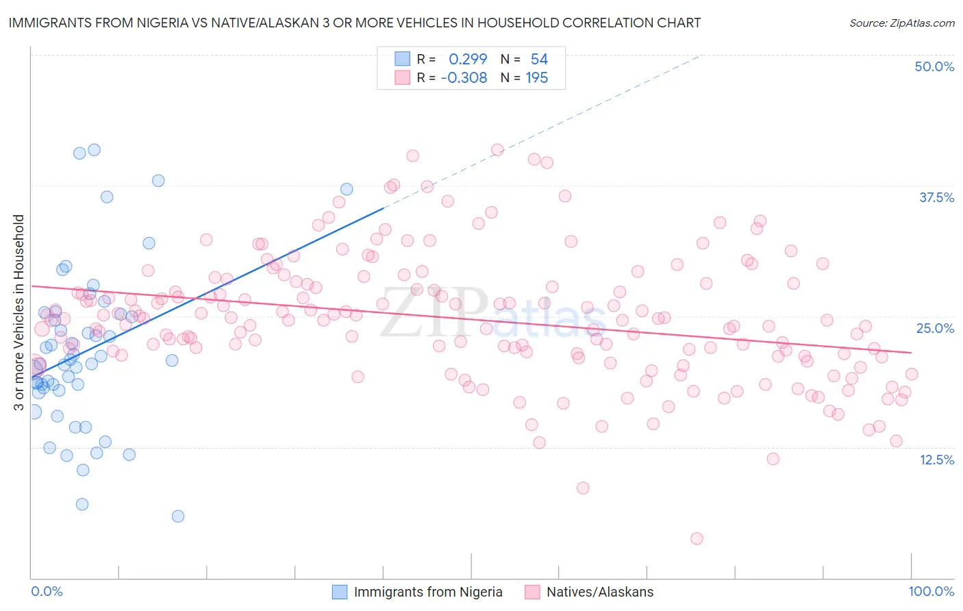 Immigrants from Nigeria vs Native/Alaskan 3 or more Vehicles in Household