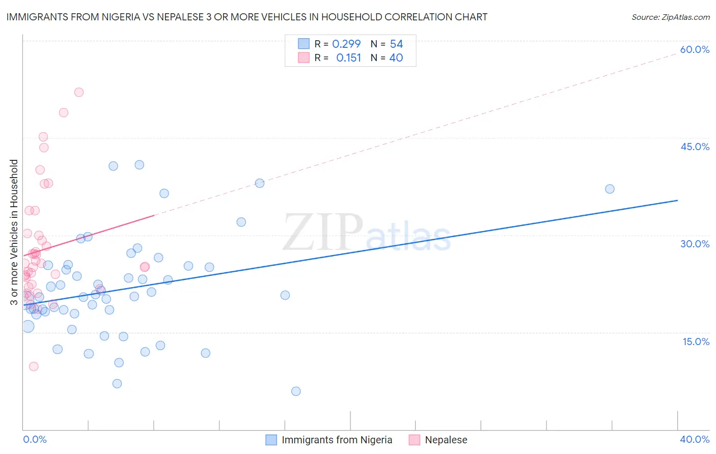Immigrants from Nigeria vs Nepalese 3 or more Vehicles in Household