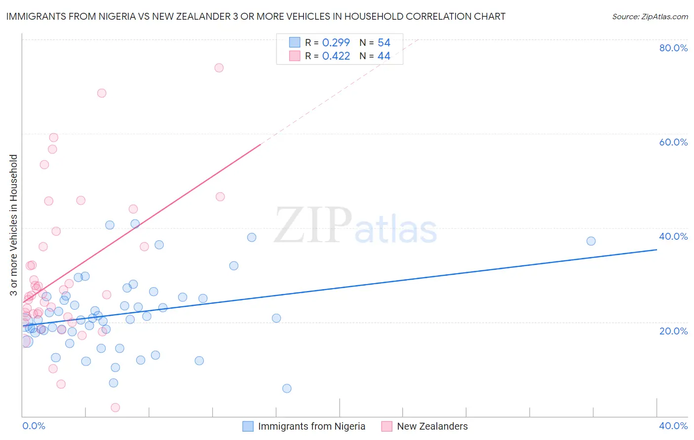 Immigrants from Nigeria vs New Zealander 3 or more Vehicles in Household