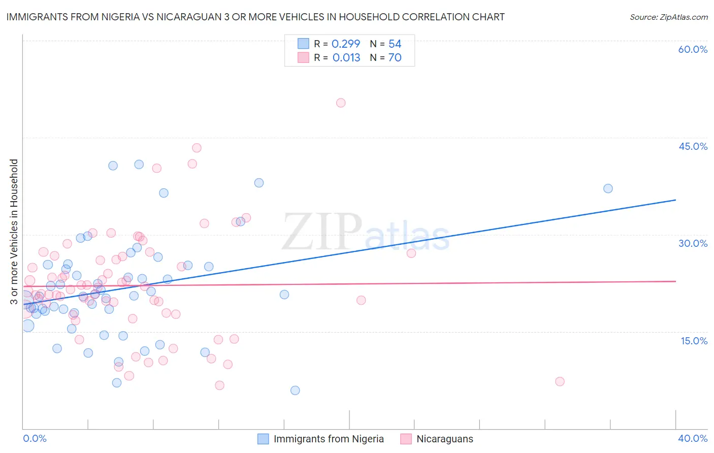 Immigrants from Nigeria vs Nicaraguan 3 or more Vehicles in Household