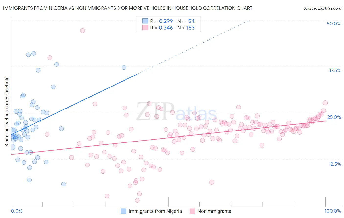 Immigrants from Nigeria vs Nonimmigrants 3 or more Vehicles in Household