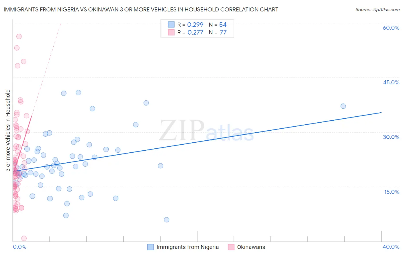 Immigrants from Nigeria vs Okinawan 3 or more Vehicles in Household