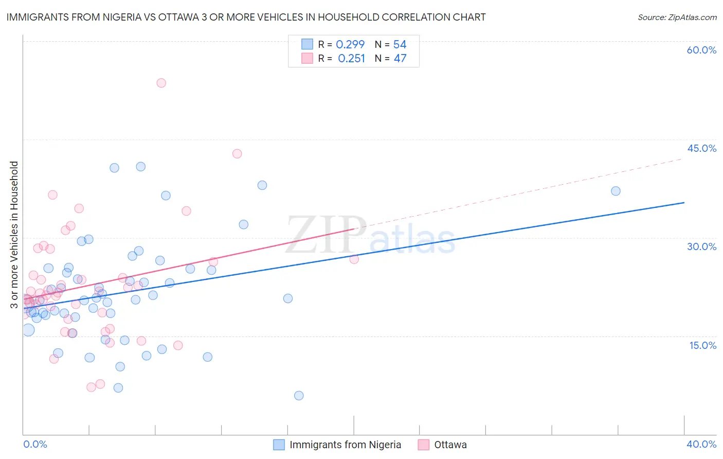 Immigrants from Nigeria vs Ottawa 3 or more Vehicles in Household