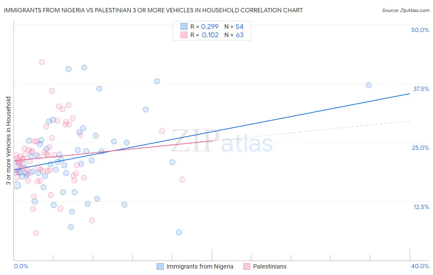 Immigrants from Nigeria vs Palestinian 3 or more Vehicles in Household