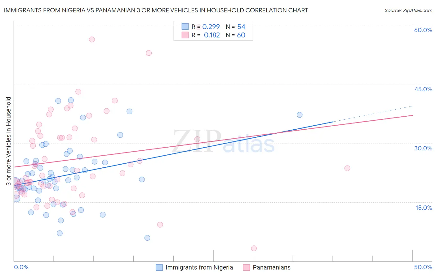 Immigrants from Nigeria vs Panamanian 3 or more Vehicles in Household