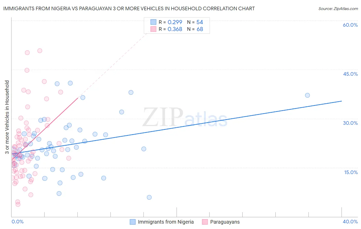 Immigrants from Nigeria vs Paraguayan 3 or more Vehicles in Household