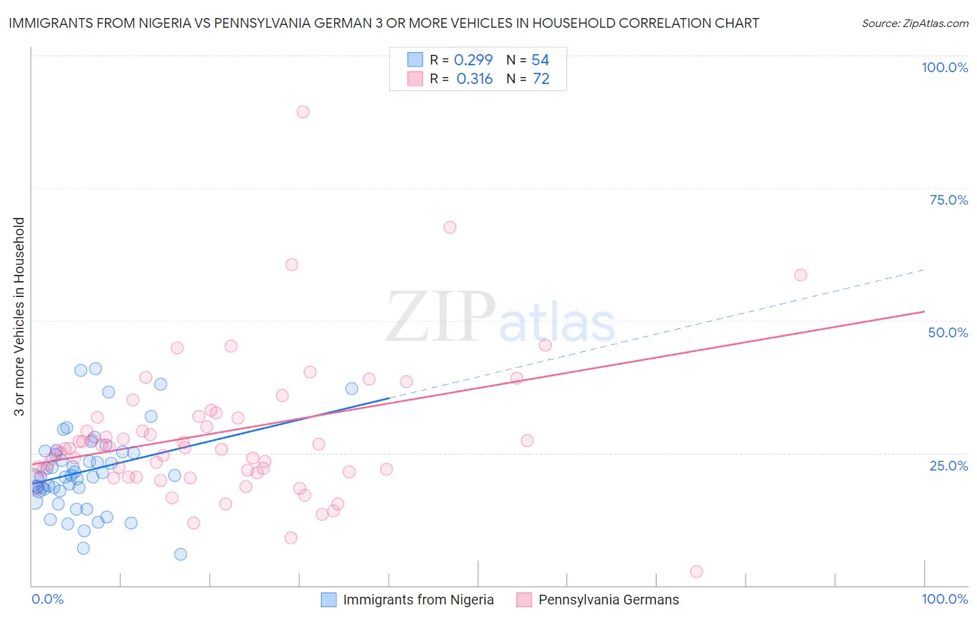 Immigrants from Nigeria vs Pennsylvania German 3 or more Vehicles in Household