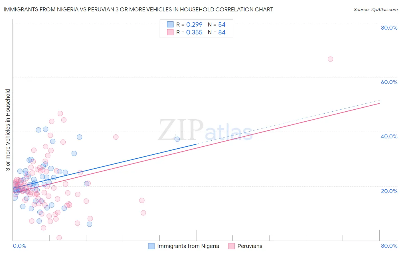 Immigrants from Nigeria vs Peruvian 3 or more Vehicles in Household