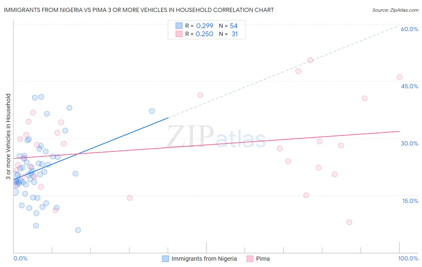 Immigrants from Nigeria vs Pima 3 or more Vehicles in Household