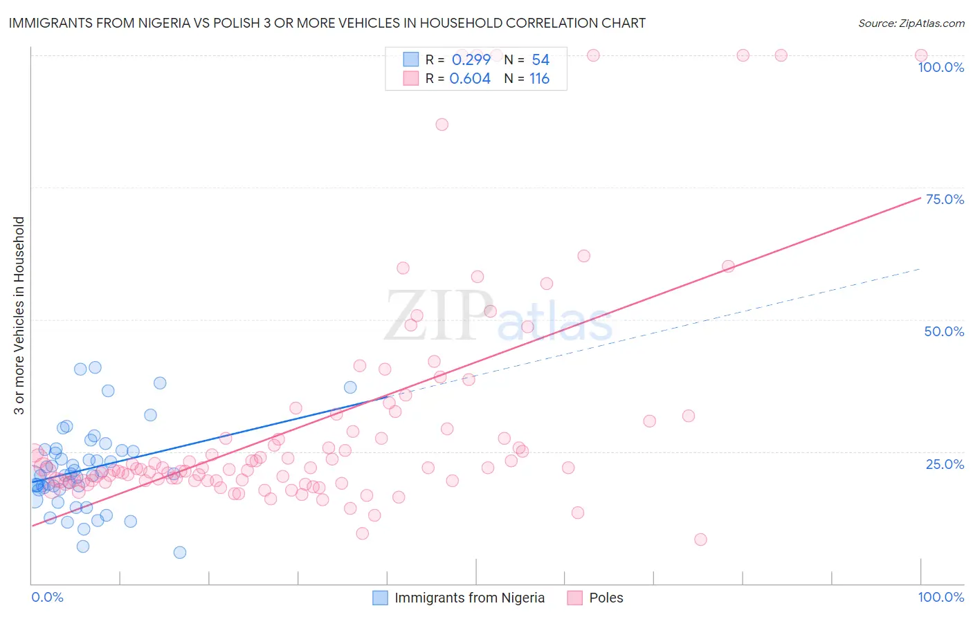 Immigrants from Nigeria vs Polish 3 or more Vehicles in Household