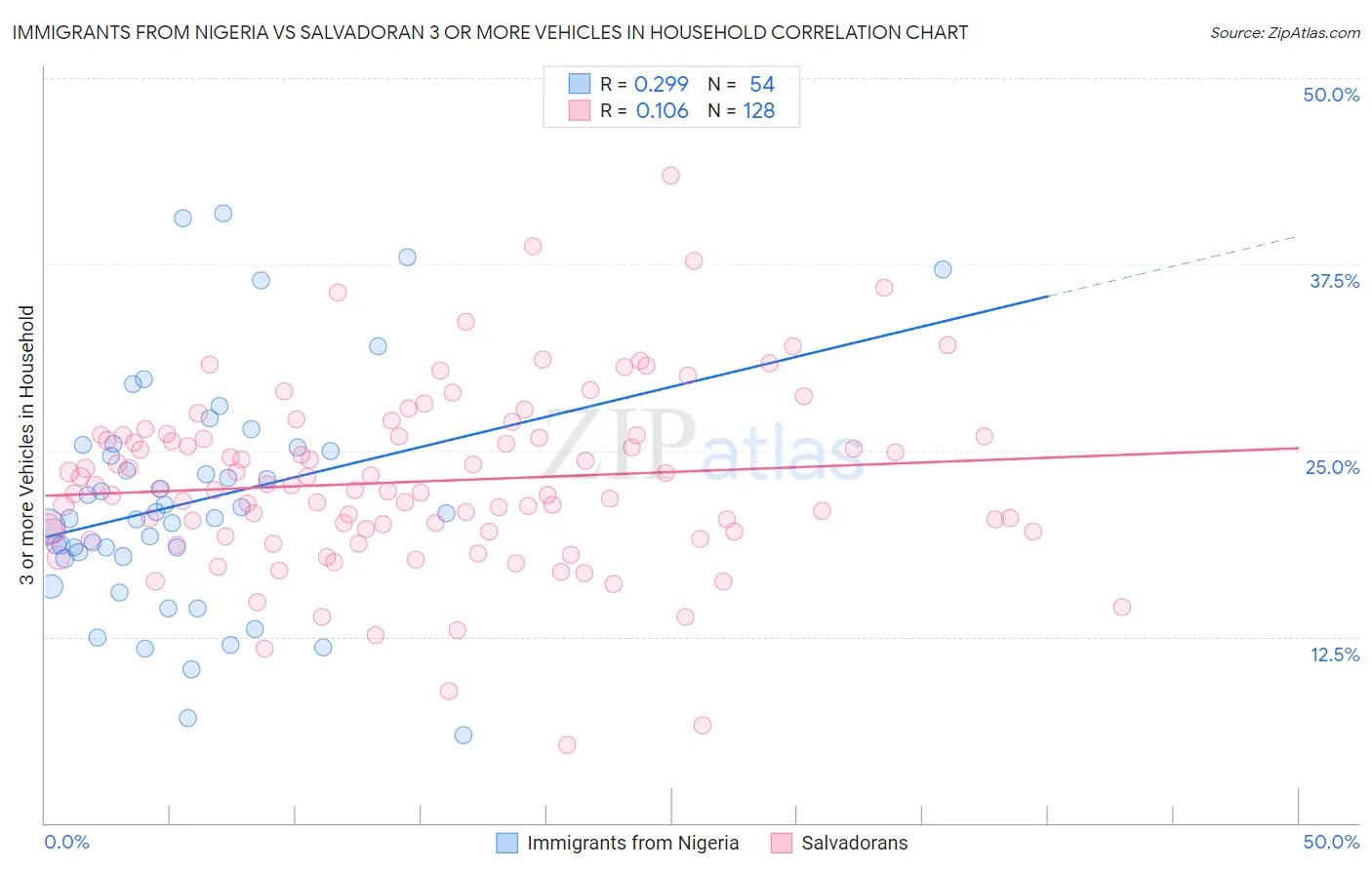 Immigrants from Nigeria vs Salvadoran 3 or more Vehicles in Household