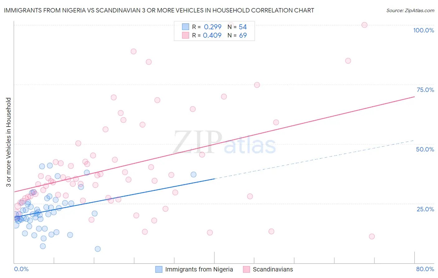 Immigrants from Nigeria vs Scandinavian 3 or more Vehicles in Household