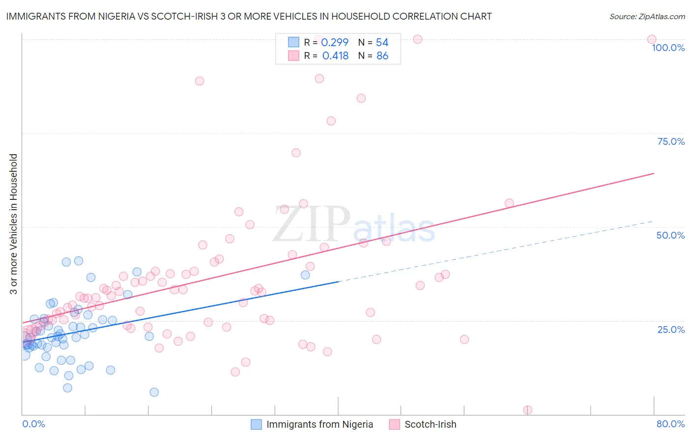 Immigrants from Nigeria vs Scotch-Irish 3 or more Vehicles in Household