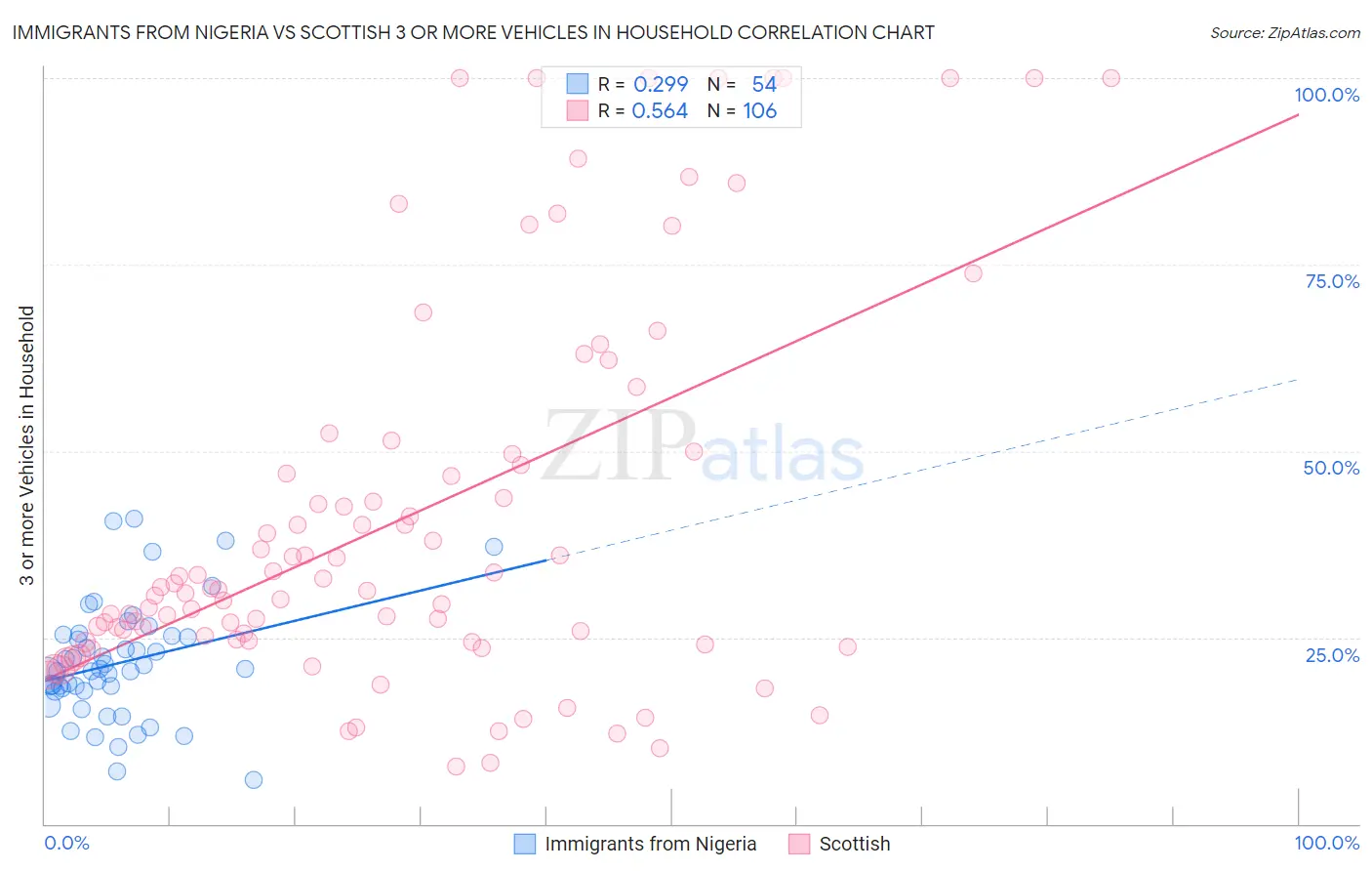 Immigrants from Nigeria vs Scottish 3 or more Vehicles in Household