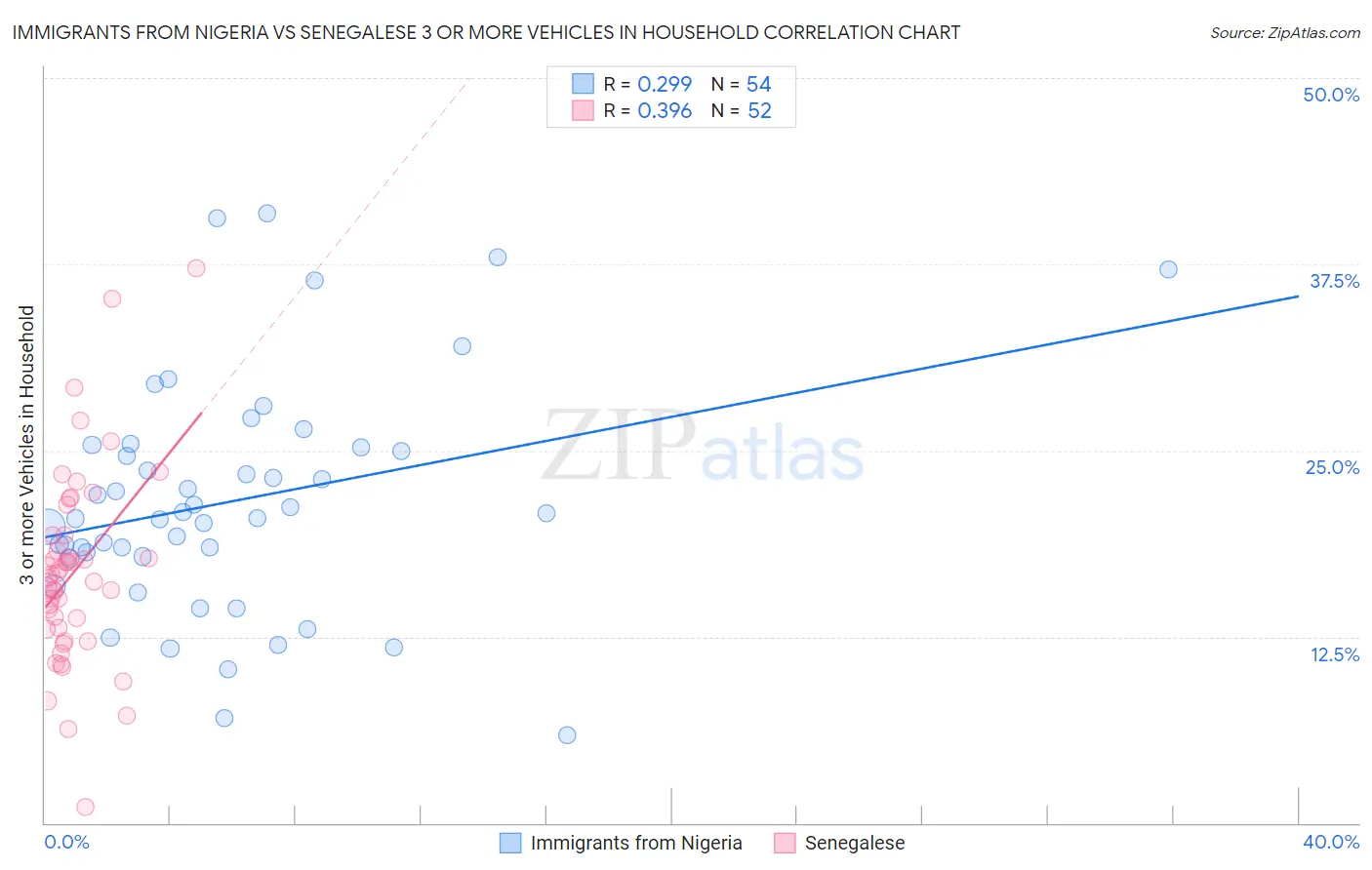 Immigrants from Nigeria vs Senegalese 3 or more Vehicles in Household