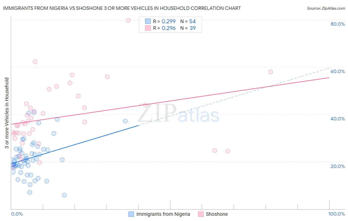 Immigrants from Nigeria vs Shoshone 3 or more Vehicles in Household