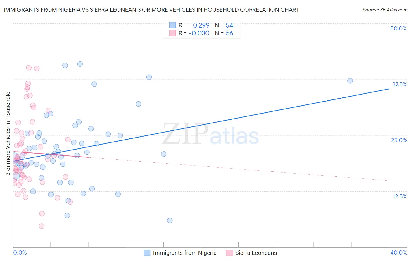 Immigrants from Nigeria vs Sierra Leonean 3 or more Vehicles in Household