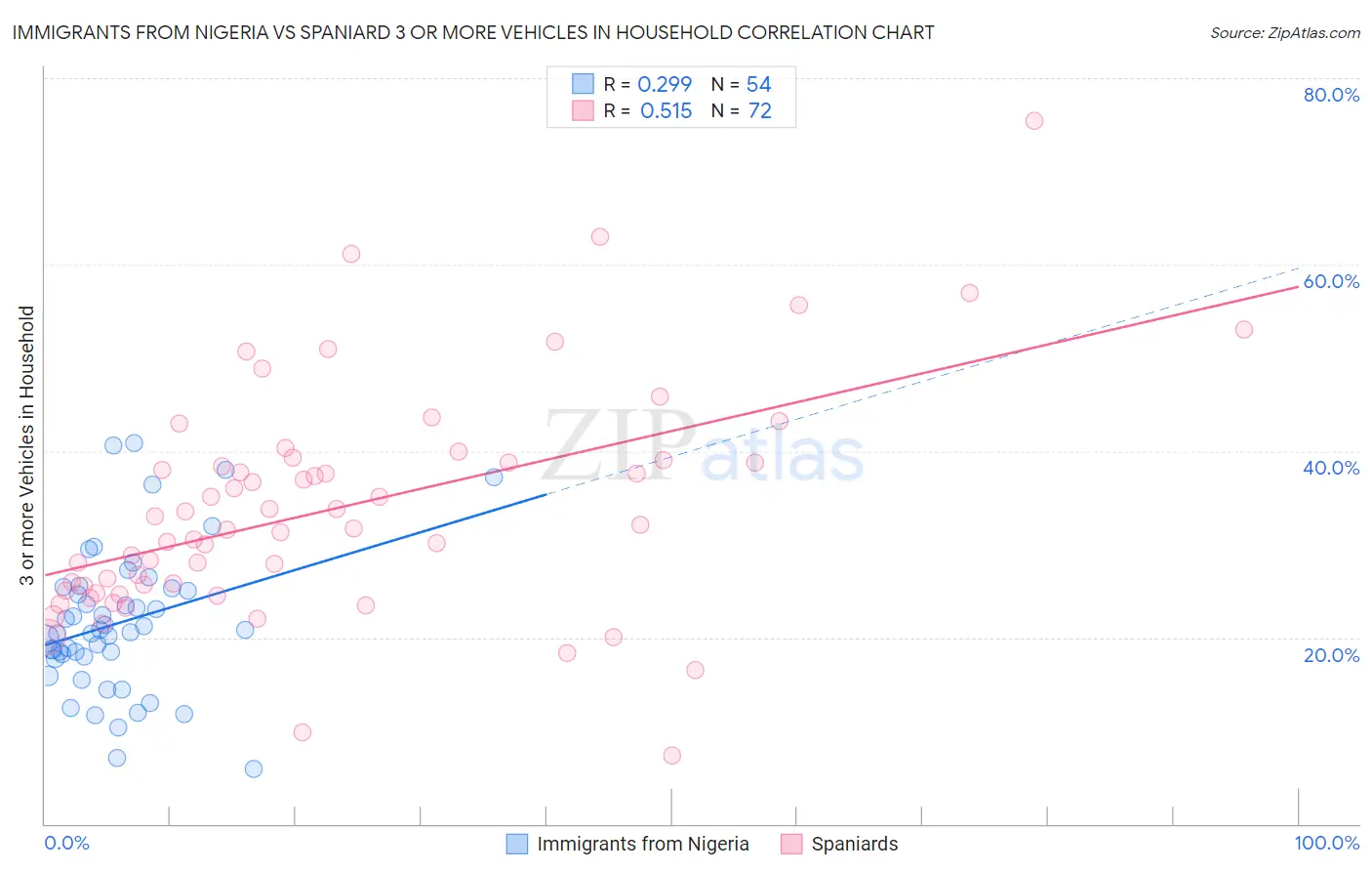 Immigrants from Nigeria vs Spaniard 3 or more Vehicles in Household