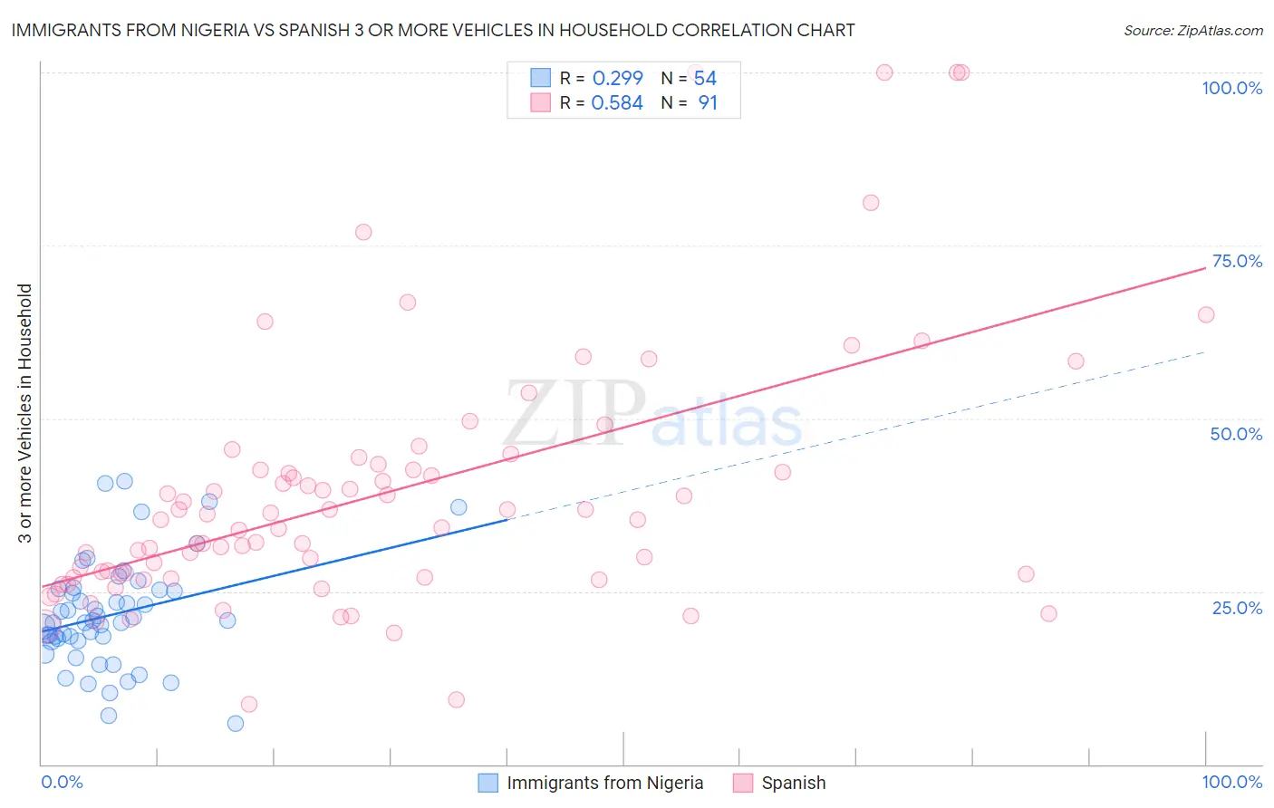 Immigrants from Nigeria vs Spanish 3 or more Vehicles in Household